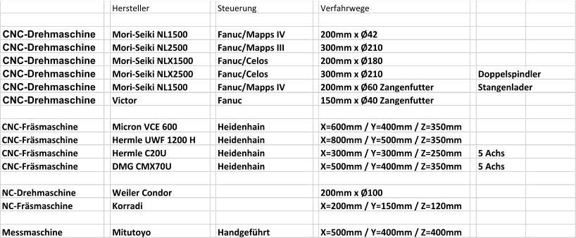 Hersteller Steuerung Verfahrwege CNC-Drehmaschine Mori-Seiki NL1500 Fanuc/Mapps IV 200mm x �42 CNC-Drehmaschine Mori-Seiki NL2500 Fanuc/Mapps III 300mm x �210 CNC-Drehmaschine Mori-Seiki NLX1500 Fanuc/Celos 200mm x �180 CNC-Drehmaschine Mori-Seiki NLX2500 Fanuc/Celos 300mm x �210 Doppelspindler CNC-Drehmaschine Mori-Seiki NL1500 Fanuc/Mapps IV 200mm x �60 Zangenfutter Stangenlader CNC-Drehmaschine Victor Fanuc 150mm x �40 Zangenfutter CNC-Fr�smaschine Micron VCE 600 Heidenhain X=600mm / Y=400mm / Z=350mm CNC-Fr�smaschine Hermle UWF 1200 H Heidenhain X=800mm / Y=500mm / Z=350mm CNC-Fr�smaschine Hermle C20U Heidenhain X=300mm / Y=300mm / Z=250mm 5 Achs CNC-Fr�smaschine DMG CMX70U Heidenhain X=500mm / Y=400mm / Z=350mm 5 Achs NC-Drehmaschine Weiler Condor 200mm x �100 NC-Fr�smaschine Korradi X=200mm / Y=150mm / Z=120mm Messmaschine Mitutoyo Handgef�hrt X=500mm / Y=400mm / Z=400mm